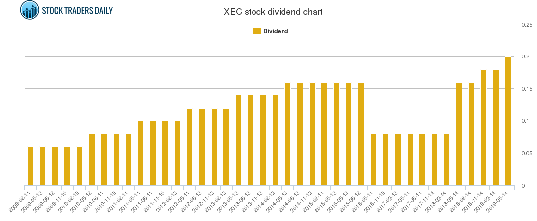 XEC Dividend Chart