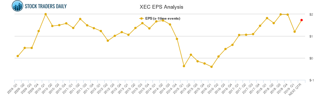 XEC EPS Analysis