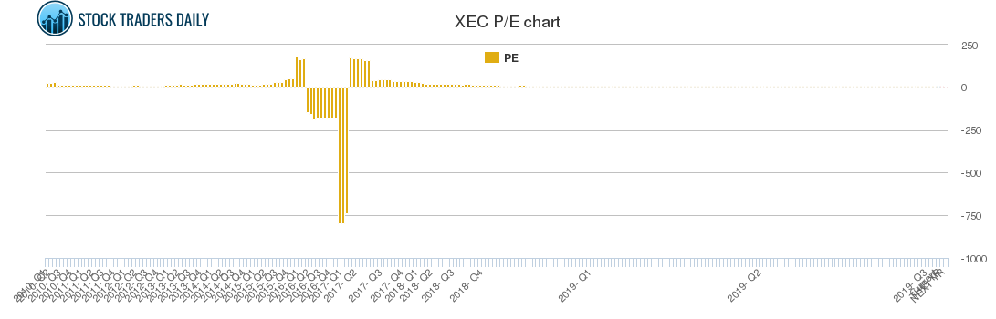 XEC PE chart