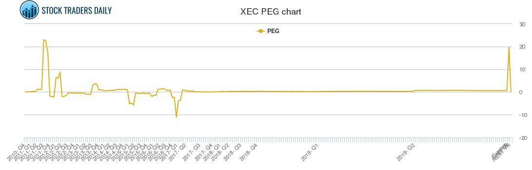 XEC PEG chart