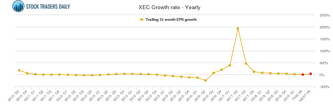 XEC Growth rate - Yearly