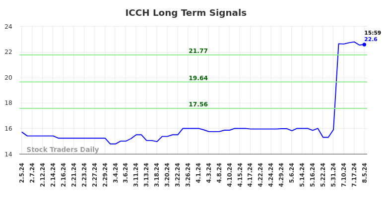 ICCH Long Term Analysis for August 6 2024