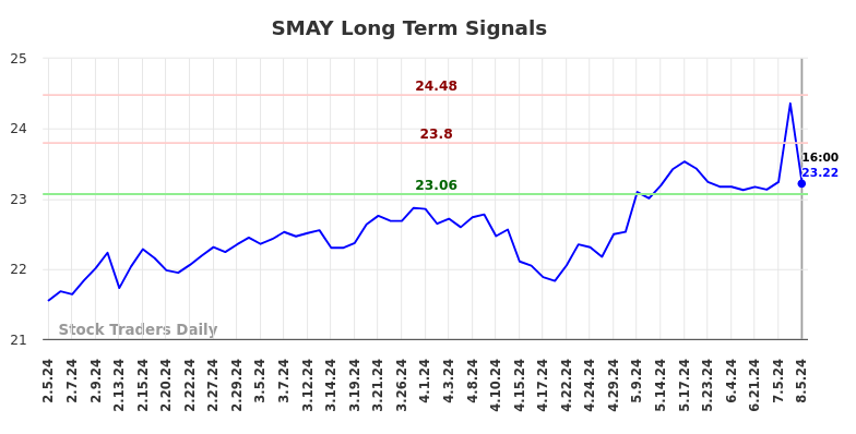 SMAY Long Term Analysis for August 6 2024