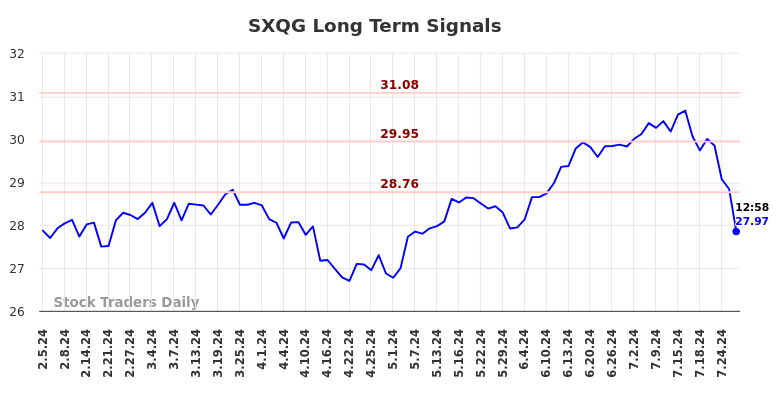 SXQG Long Term Analysis for August 6 2024