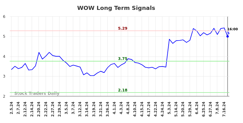 WOW Long Term Analysis for August 6 2024