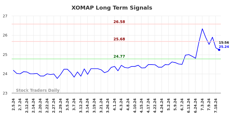 XOMAP Long Term Analysis for August 6 2024