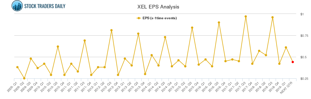 XEL EPS Analysis