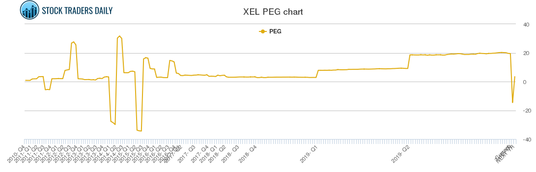 XEL PEG chart