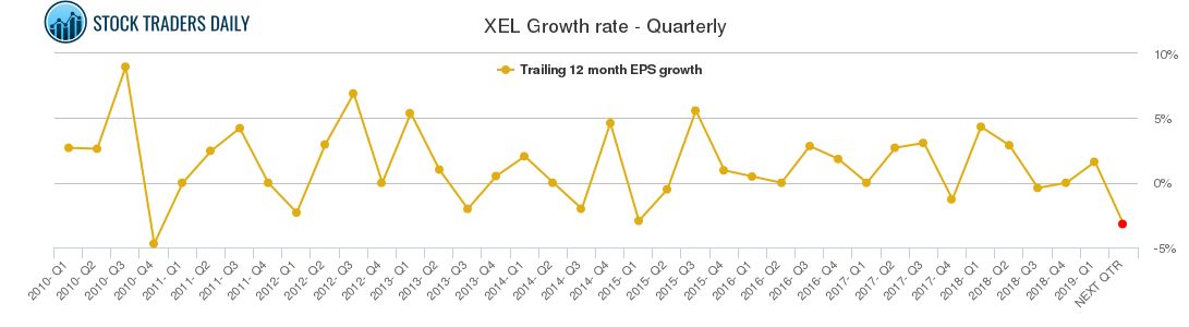XEL Growth rate - Quarterly