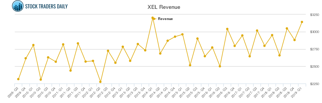 XEL Revenue chart