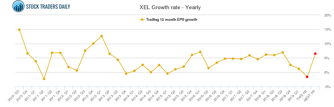 XEL Growth rate - Yearly