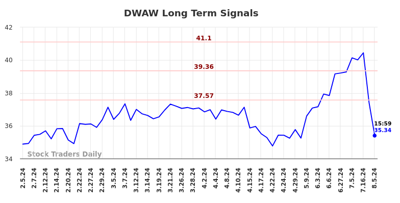 DWAW Long Term Analysis for August 6 2024