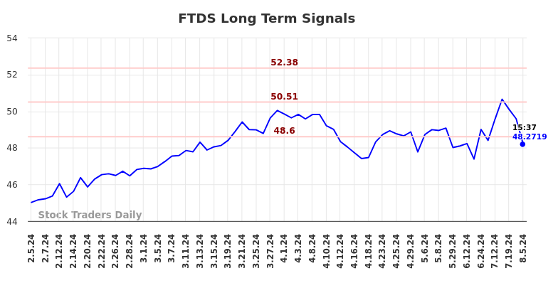 FTDS Long Term Analysis for August 6 2024