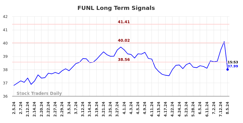 FUNL Long Term Analysis for August 6 2024