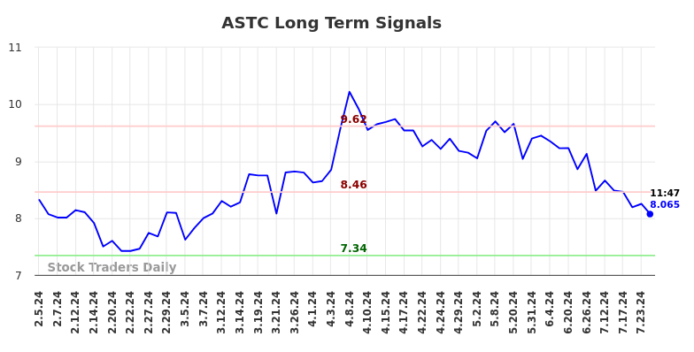 ASTC Long Term Analysis for August 6 2024