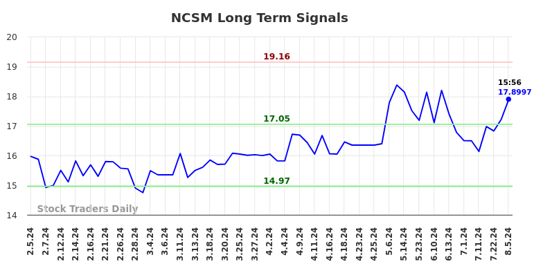 NCSM Long Term Analysis for August 6 2024