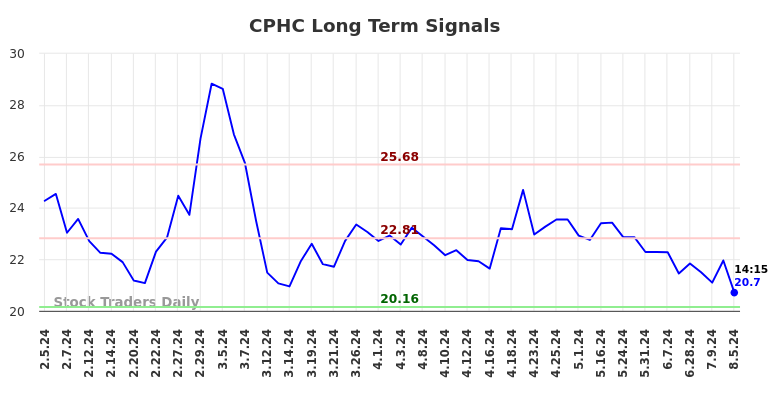 CPHC Long Term Analysis for August 6 2024