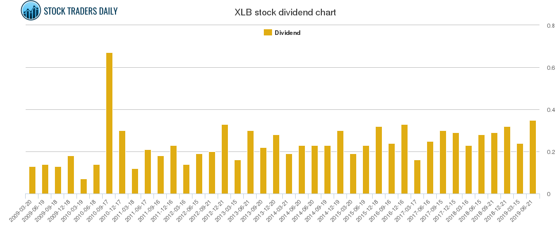 XLB Dividend Chart