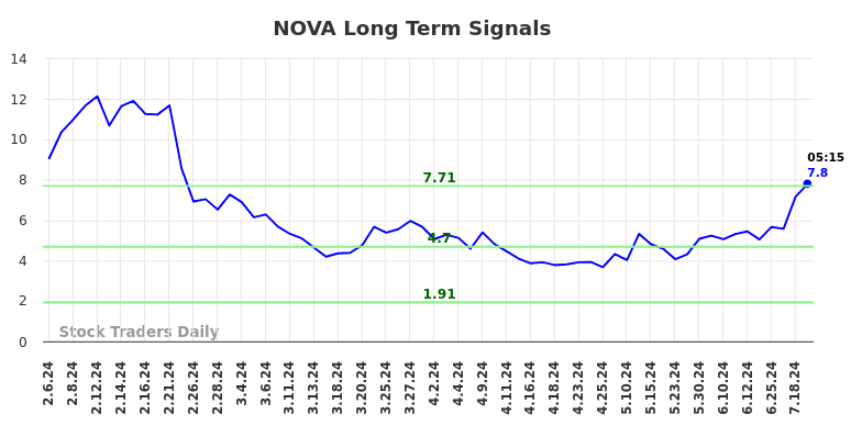 NOVA Long Term Analysis for August 6 2024 NOVA Long Term Analysis for August 6 2024