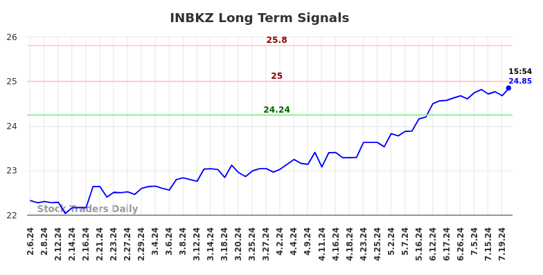 INBKZ Long Term Analysis for August 6 2024