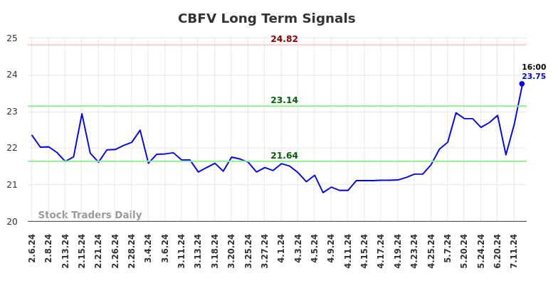 CBFV Long Term Analysis for August 6 2024