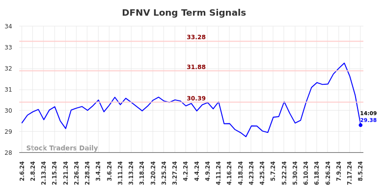 DFNV Long Term Analysis for August 6 2024