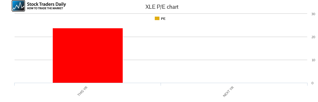 XLE PE chart