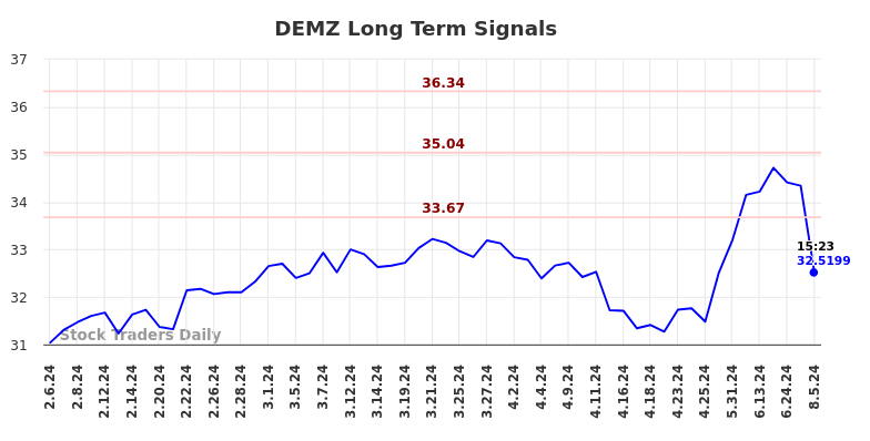 DEMZ Long Term Analysis for August 6 2024