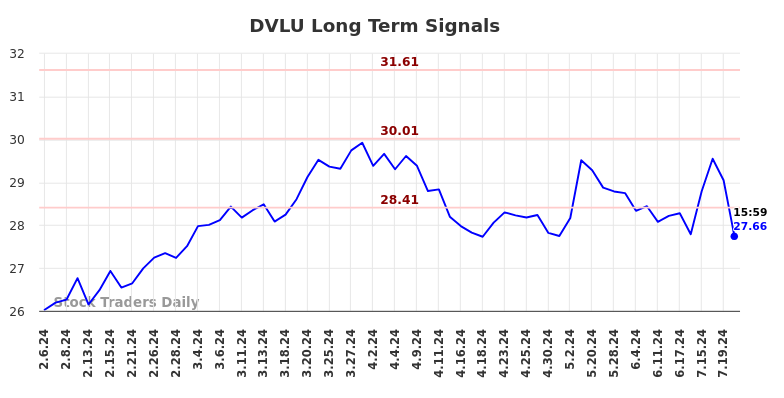 DVLU Long Term Analysis for August 6 2024