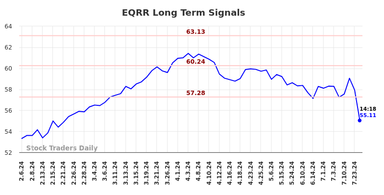 EQRR Long Term Analysis for August 6 2024