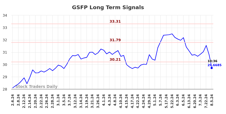 GSFP Long Term Analysis for August 6 2024