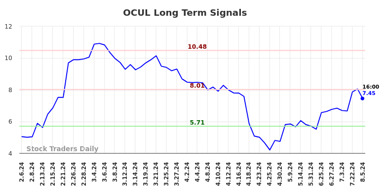 OCUL Long Term Analysis for August 6 2024