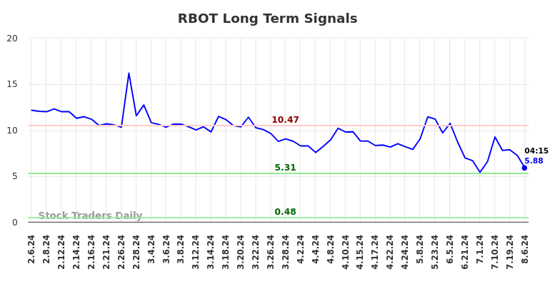 RBOT Long Term Analysis for August 6 2024