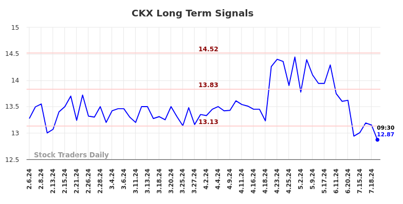 CKX Long Term Analysis for August 6 2024