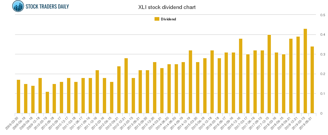 XLI Dividend Chart