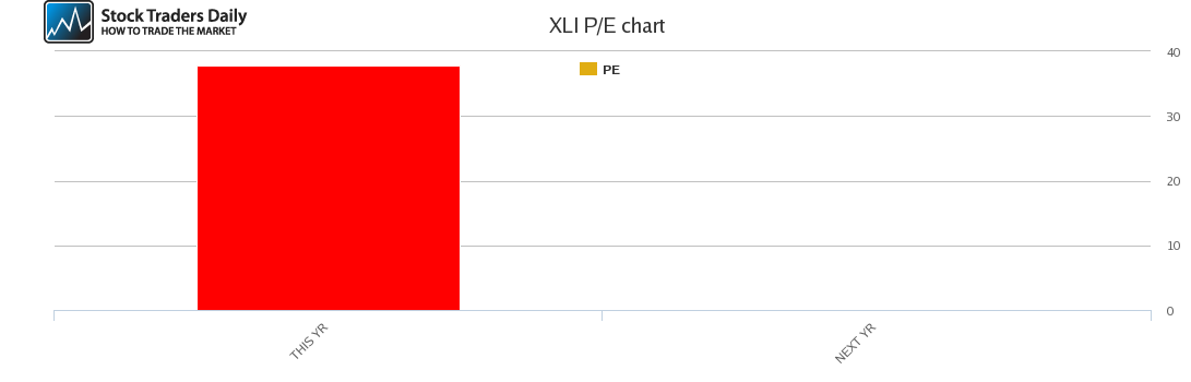 XLI PE chart