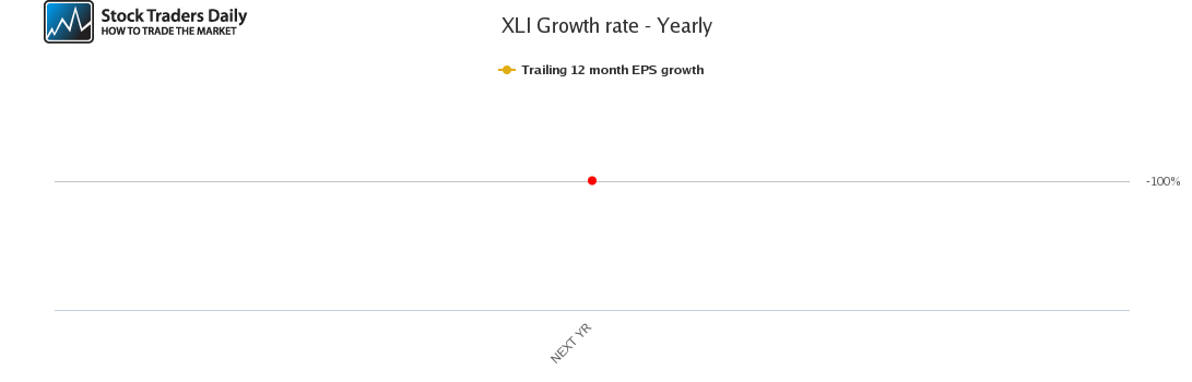 XLI Growth rate - Yearly