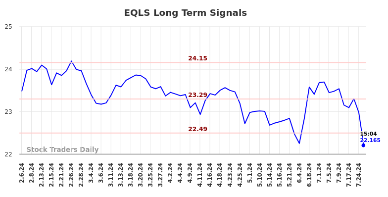 EQLS Long Term Analysis for August 6 2024