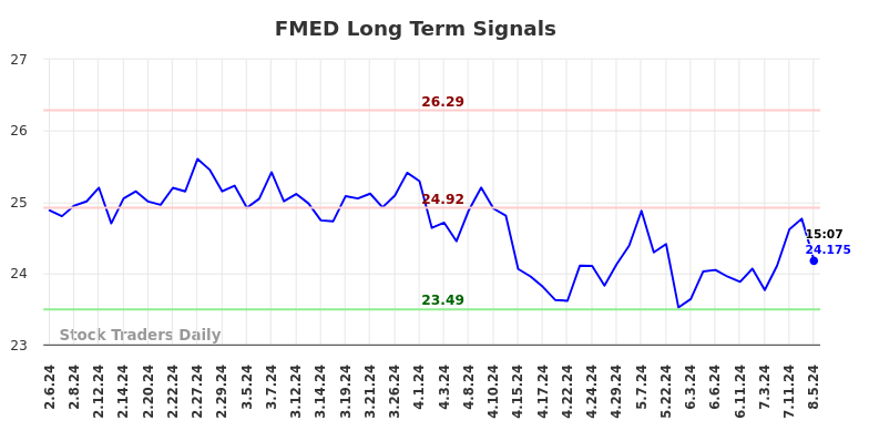 FMED Long Term Analysis for August 6 2024