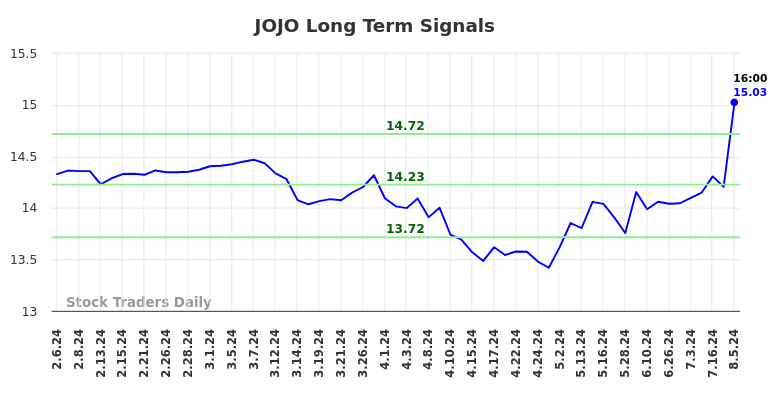 JOJO Long Term Analysis for August 6 2024