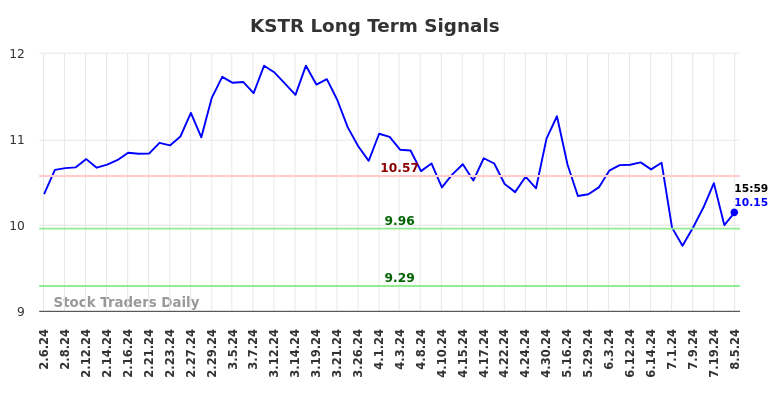 KSTR Long Term Analysis for August 6 2024 KSTR Long Term Analysis for August 6 2024