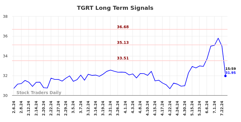 TGRT Long Term Analysis for August 6 2024