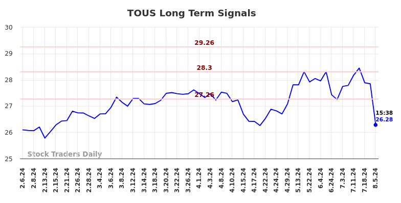 TOUS Long Term Analysis for August 6 2024