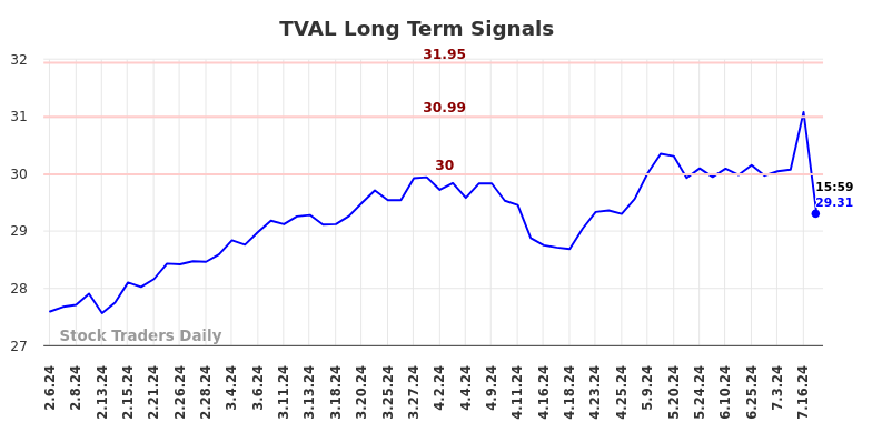 TVAL Long Term Analysis for August 6 2024