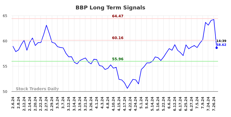 BBP Long Term Analysis for August 6 2024