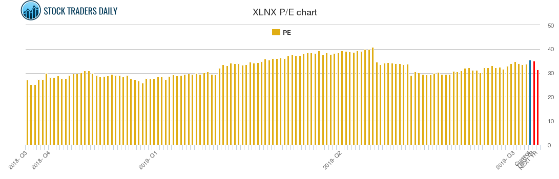 XLNX PE chart