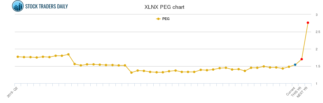 XLNX PEG chart