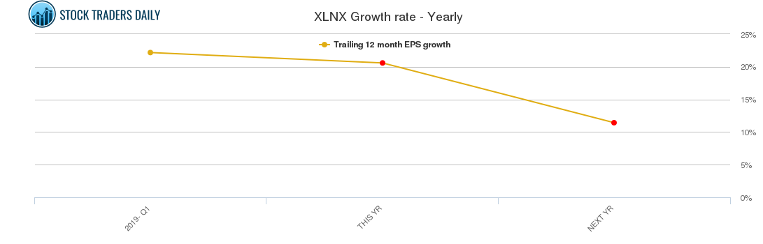 XLNX Growth rate - Yearly
