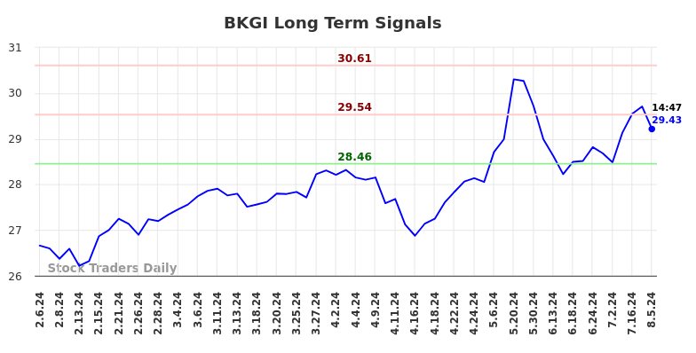 BKGI Long Term Analysis for August 6 2024