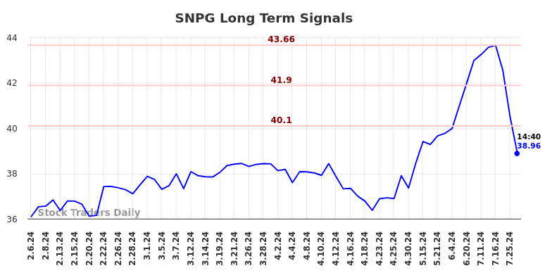 SNPG Long Term Analysis for August 6 2024